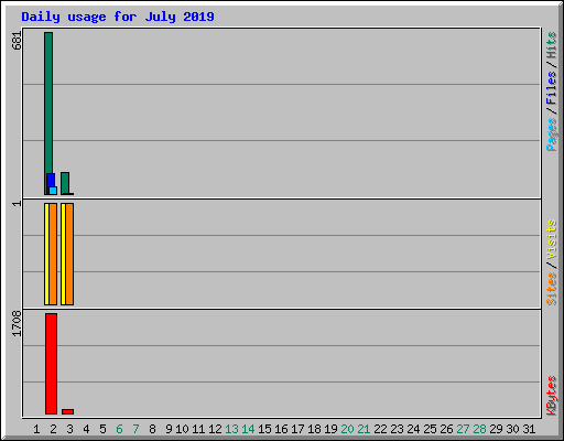 Daily usage for July 2019