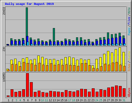 Daily usage for August 2019