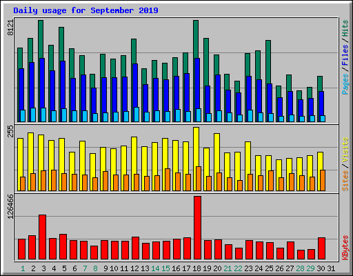 Daily usage for September 2019