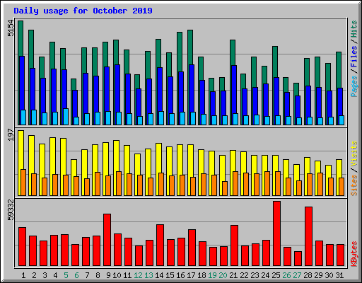 Daily usage for October 2019