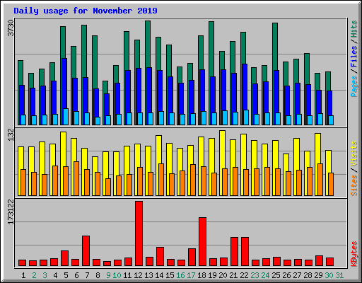 Daily usage for November 2019