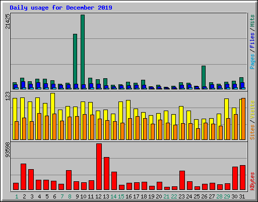 Daily usage for December 2019
