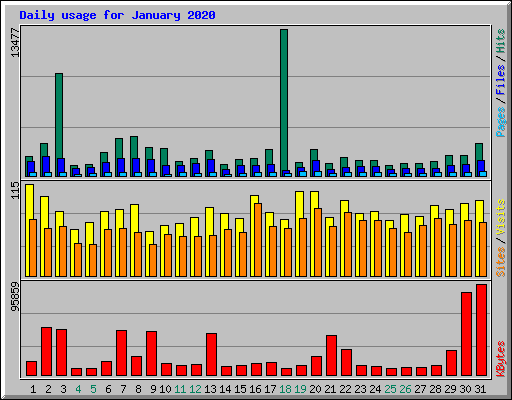 Daily usage for January 2020