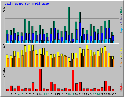 Daily usage for April 2020