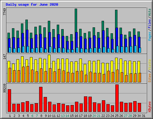 Daily usage for June 2020