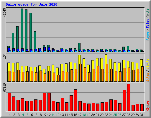 Daily usage for July 2020