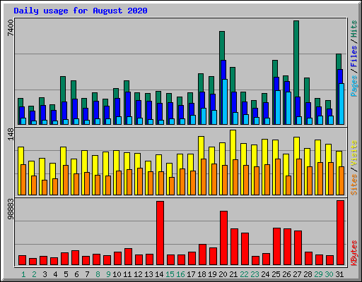 Daily usage for August 2020
