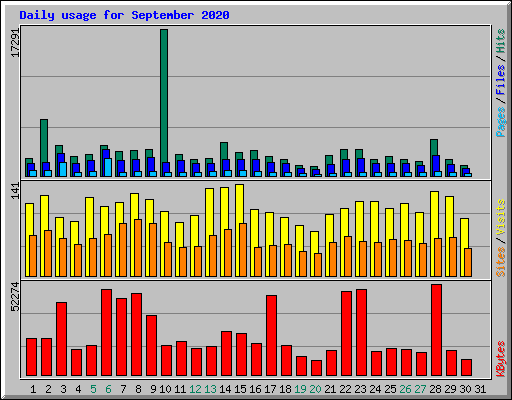 Daily usage for September 2020