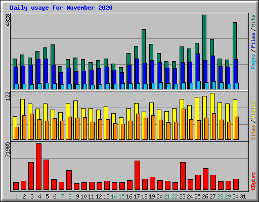 Daily usage for November 2020