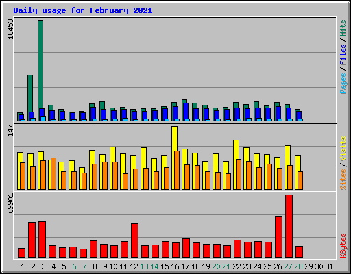 Daily usage for February 2021