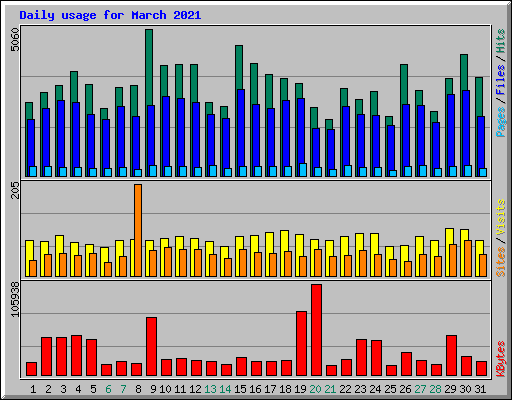 Daily usage for March 2021