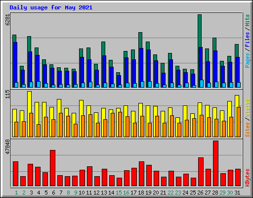 Daily usage for May 2021