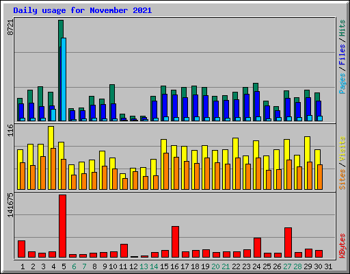 Daily usage for November 2021