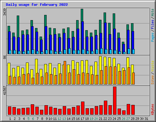 Daily usage for February 2022