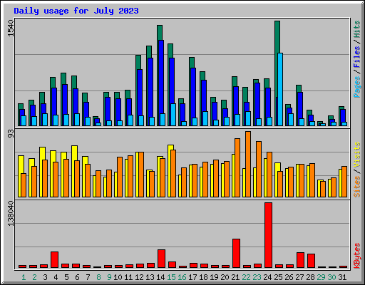 Daily usage for July 2023