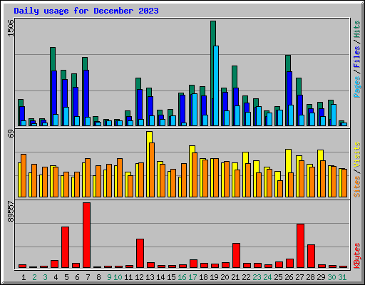 Daily usage for December 2023