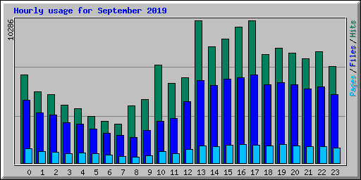 Hourly usage for September 2019