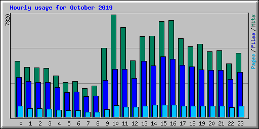 Hourly usage for October 2019