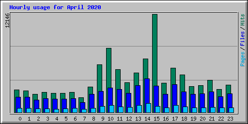 Hourly usage for April 2020