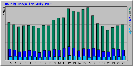 Hourly usage for July 2020