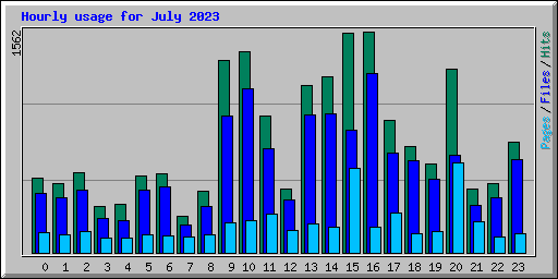 Hourly usage for July 2023