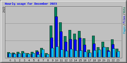 Hourly usage for December 2023